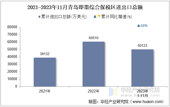 2021-2023年11月青岛即墨综合保税区进出口总额