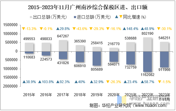 2015-2023年11月广州南沙综合保税区进、出口额