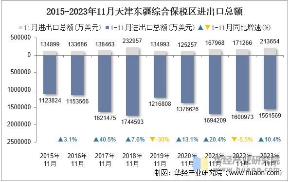 2015-2023年11月天津东疆综合保税区进出口总额