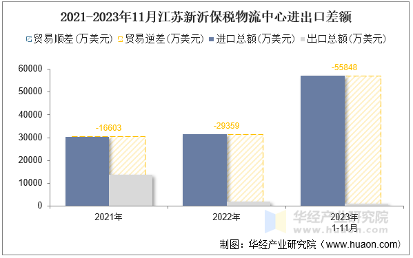 2021-2023年11月江苏新沂保税物流中心进出口差额