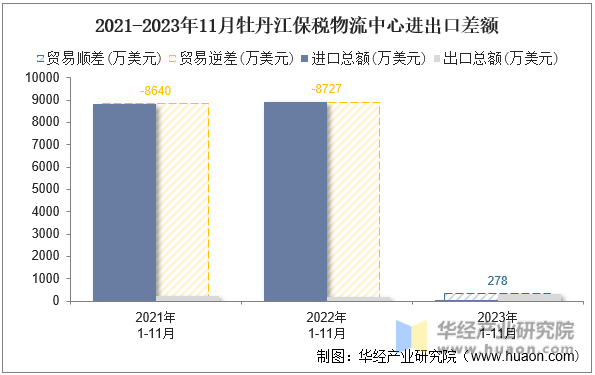 2021-2023年11月牡丹江保税物流中心进出口差额