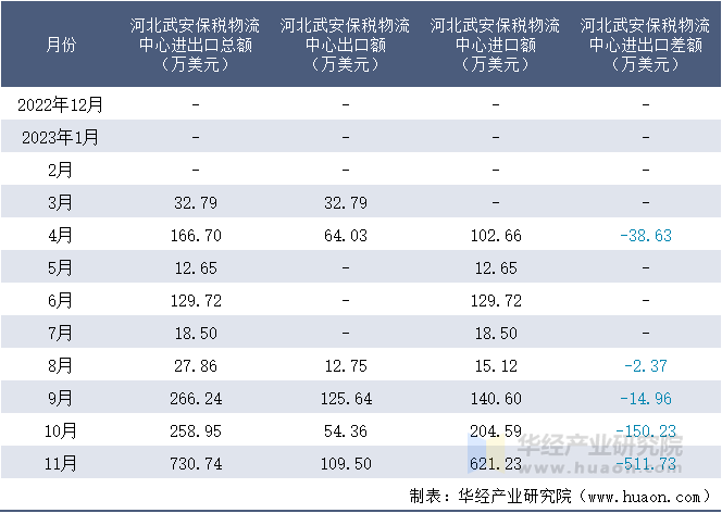 2022-2023年11月河北武安保税物流中心进出口额月度情况统计表