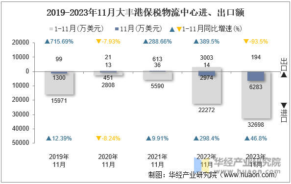 2019-2023年11月大丰港保税物流中心进、出口额