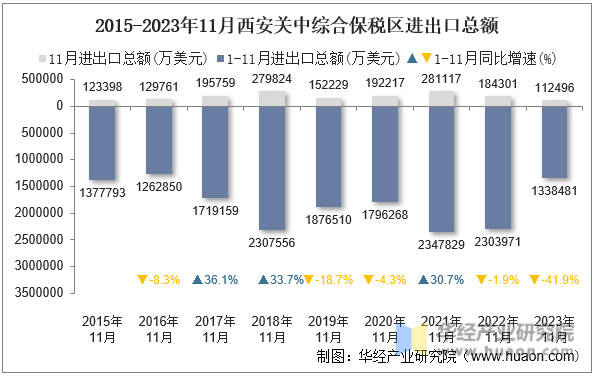 2015-2023年11月西安关中综合保税区进出口总额