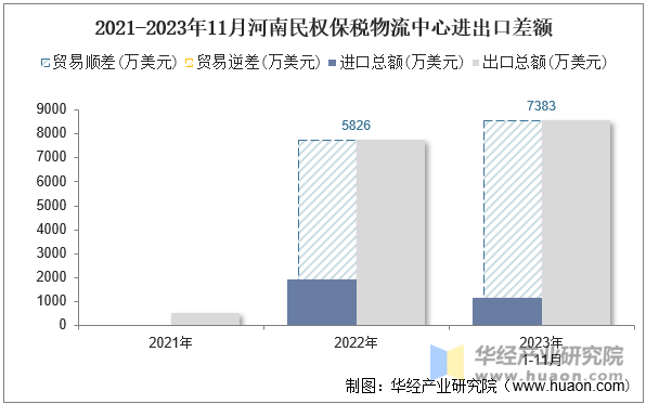 2021-2023年11月河南民权保税物流中心进出口差额