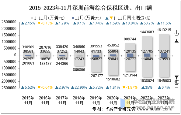 2015-2023年11月深圳前海综合保税区进、出口额