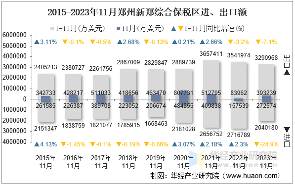 2015-2023年11月郑州新郑综合保税区进、出口额