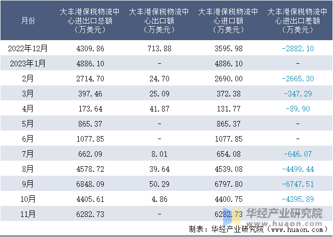 2022-2023年11月大丰港保税物流中心进出口额月度情况统计表