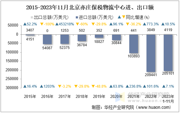 2015-2023年11月北京亦庄保税物流中心进、出口额