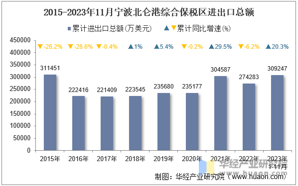 2015-2023年11月宁波北仑港综合保税区进出口总额