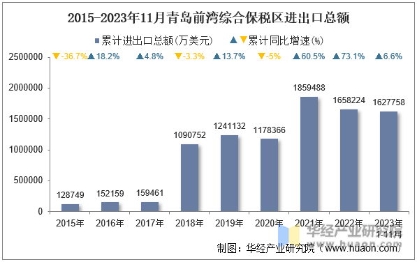 2015-2023年11月青岛前湾综合保税区进出口总额