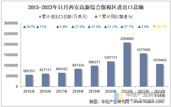 2015-2023年11月西安高新综合保税区进出口总额