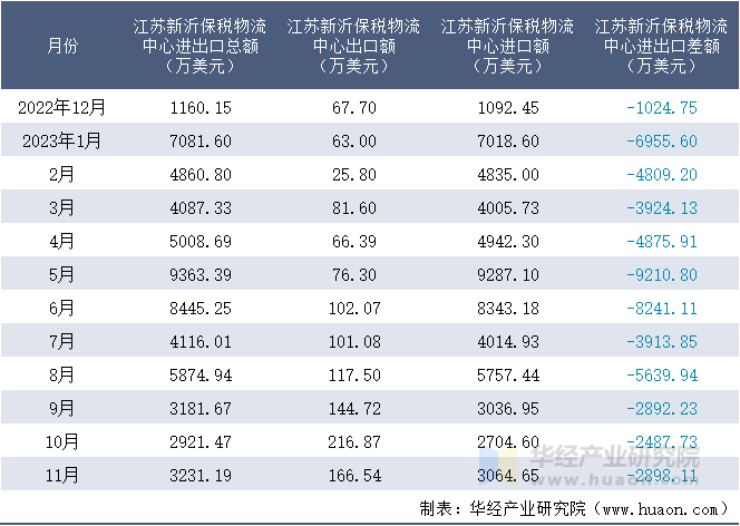 2022-2023年11月江苏新沂保税物流中心进出口额月度情况统计表