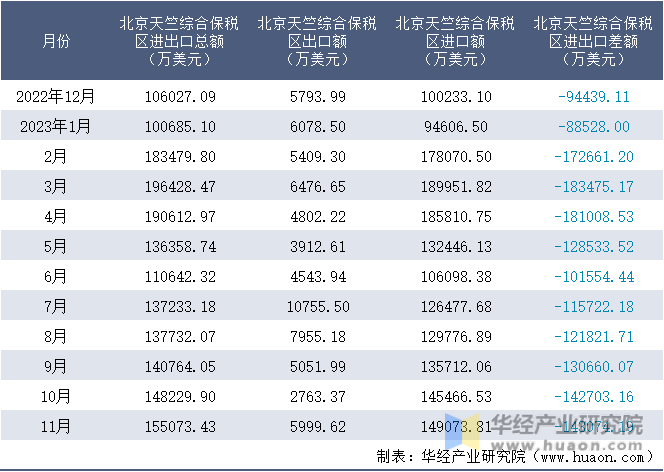 2022-2023年11月北京天竺综合保税区进出口额月度情况统计表