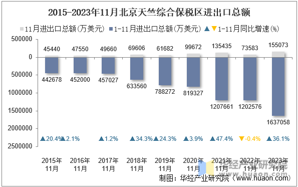 2015-2023年11月北京天竺综合保税区进出口总额