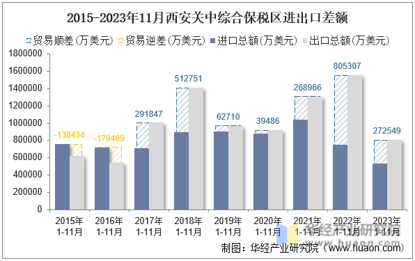 2015-2023年11月西安关中综合保税区进出口差额
