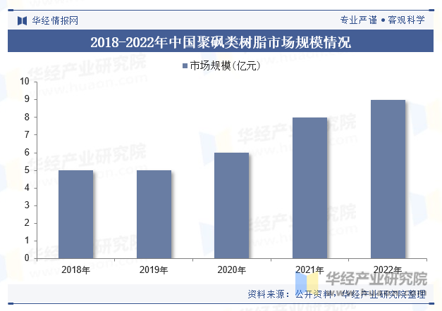 2018-2022年中国聚砜类树脂市场规模情况