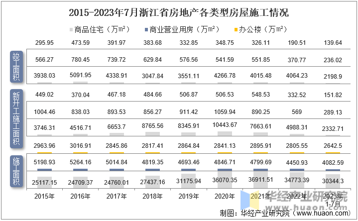 2015-2023年7月浙江省房地产各类型房屋施工情况