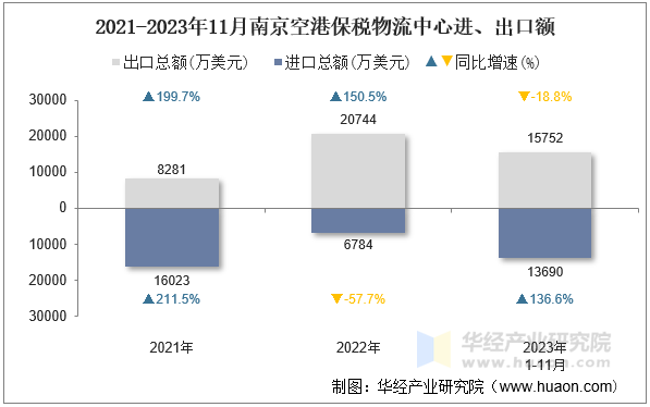 2021-2023年11月南京空港保税物流中心进、出口额