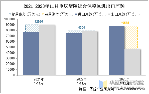 2021-2023年11月重庆涪陵综合保税区进出口差额