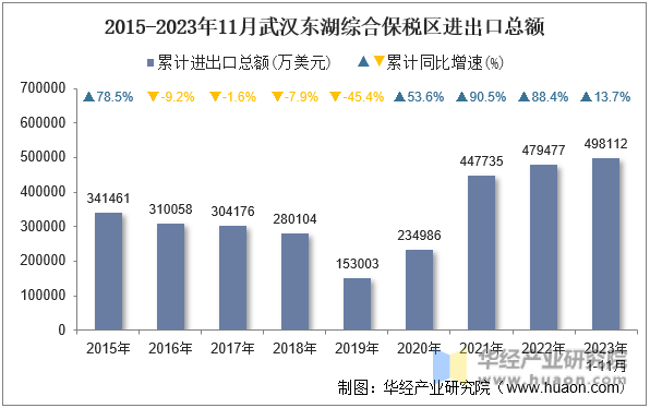 2015-2023年11月武汉东湖综合保税区进出口总额
