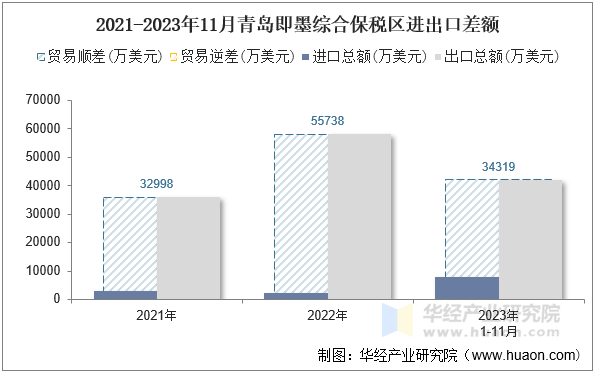 2021-2023年11月青岛即墨综合保税区进出口差额