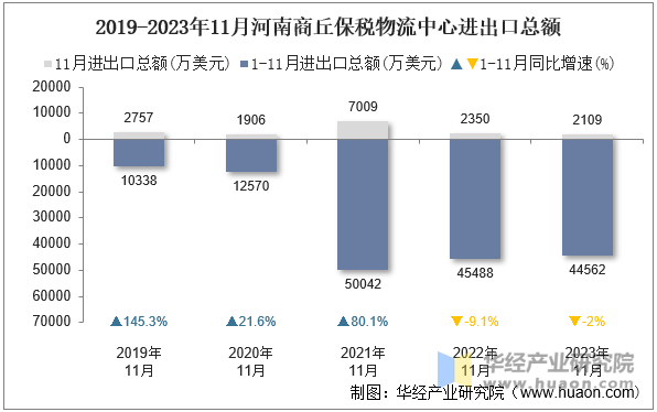 2019-2023年11月河南商丘保税物流中心进出口总额