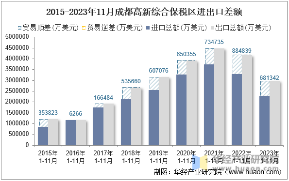 2015-2023年11月成都高新综合保税区进出口差额