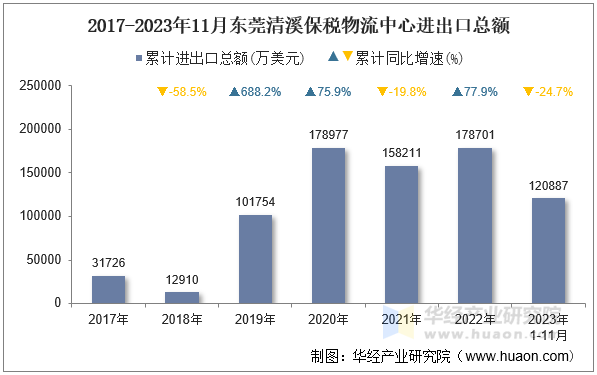 2017-2023年11月东莞清溪保税物流中心进出口总额