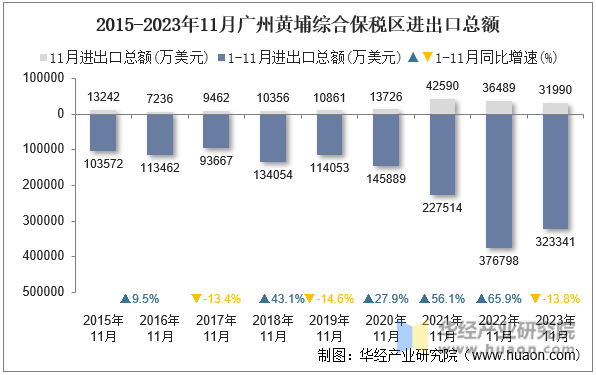 2015-2023年11月广州黄埔综合保税区进出口总额