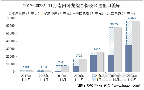 2017-2023年11月南阳卧龙综合保税区进出口差额