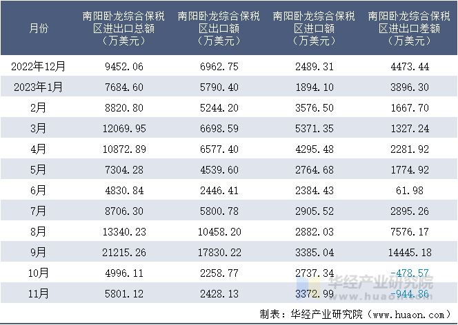 2022-2023年11月南阳卧龙综合保税区进出口额月度情况统计表