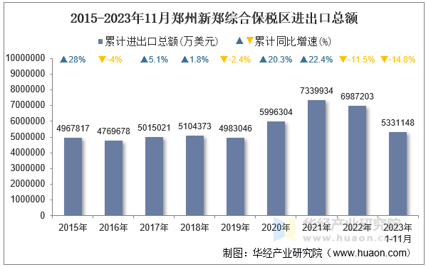 2015-2023年11月郑州新郑综合保税区进出口总额