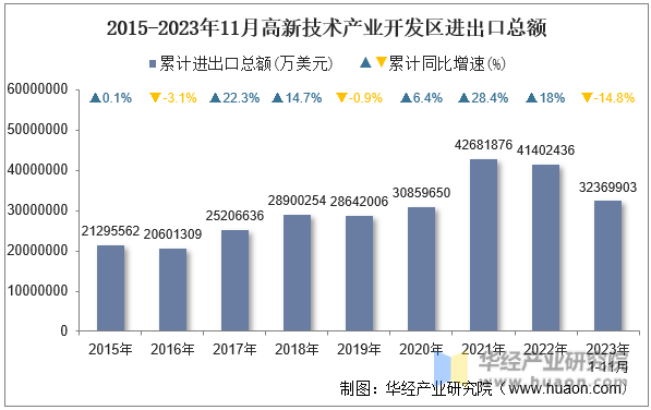 2015-2023年11月高新技术产业开发区进出口总额