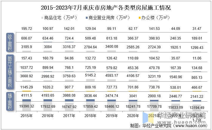 2015-2023年7月重庆市房地产各类型房屋施工情况