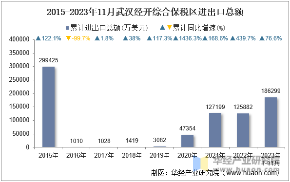 2015-2023年11月武汉经开综合保税区进出口总额