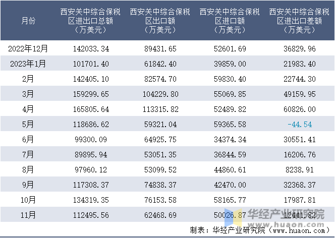 2022-2023年11月西安关中综合保税区进出口额月度情况统计表