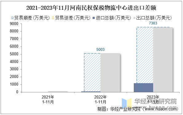 2021-2023年11月河南民权保税物流中心进出口差额