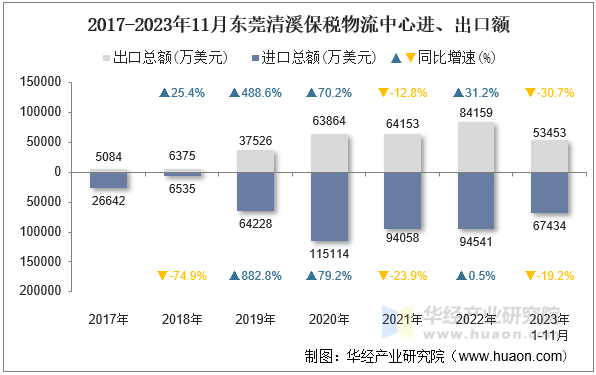 2017-2023年11月东莞清溪保税物流中心进、出口额