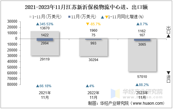 2021-2023年11月江苏新沂保税物流中心进、出口额