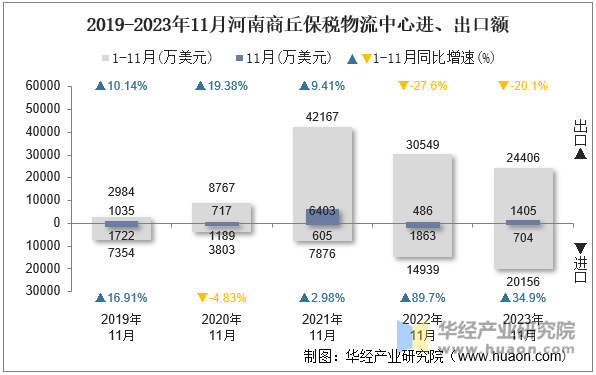 2019-2023年11月河南商丘保税物流中心进、出口额