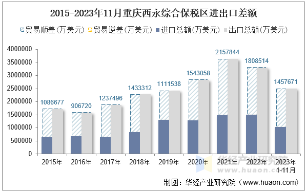 2015-2023年11月重庆西永综合保税区进出口差额