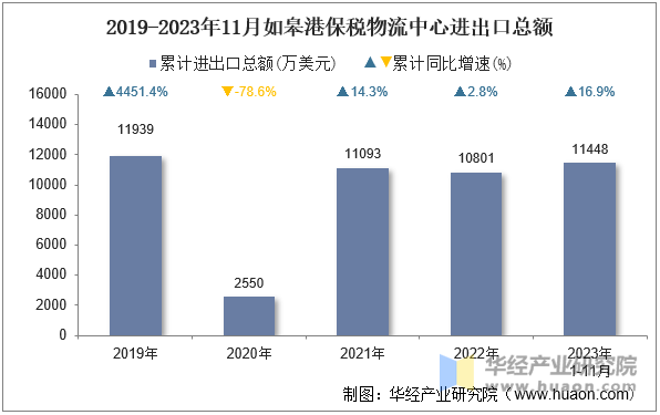 2019-2023年11月如皋港保税物流中心进出口总额