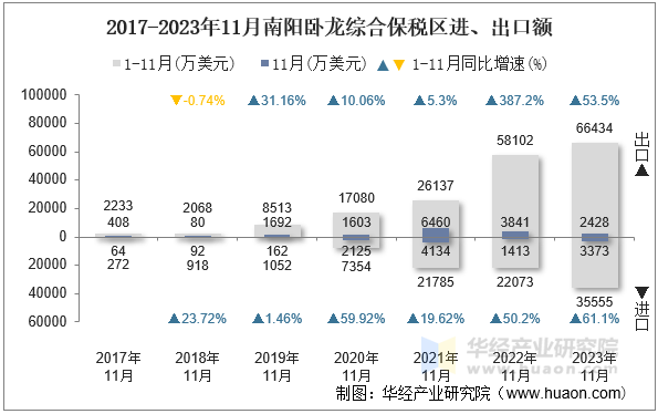 2017-2023年11月南阳卧龙综合保税区进、出口额