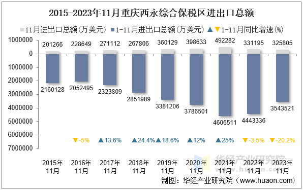 2015-2023年11月重庆西永综合保税区进出口总额