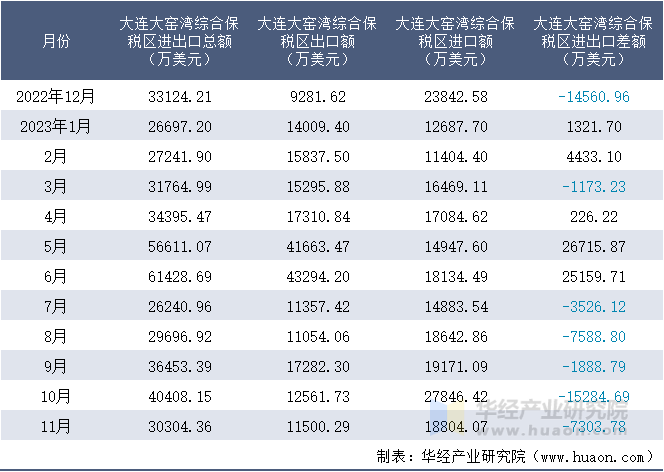 2022-2023年11月大连大窑湾综合保税区进出口额月度情况统计表