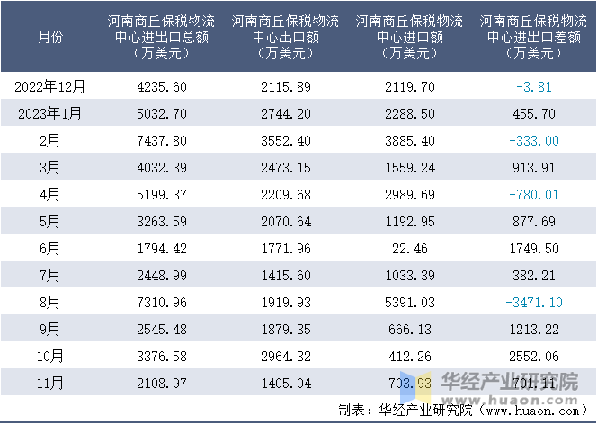 2022-2023年11月河南商丘保税物流中心进出口额月度情况统计表