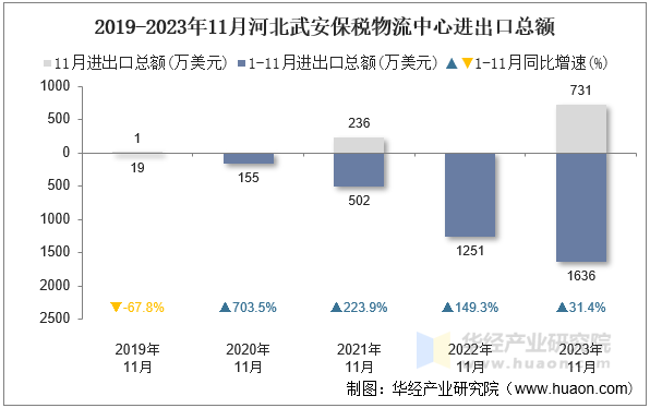2019-2023年11月河北武安保税物流中心进出口总额