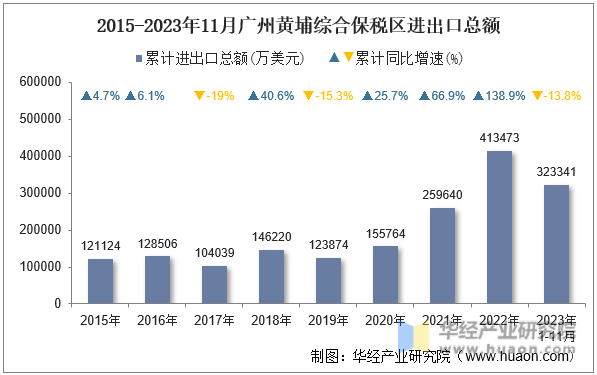 2015-2023年11月广州黄埔综合保税区进出口总额