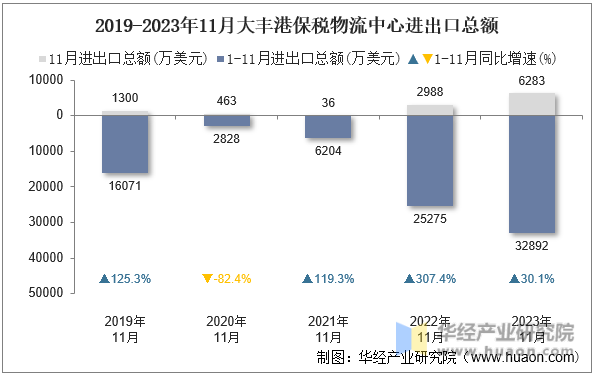 2019-2023年11月大丰港保税物流中心进出口总额